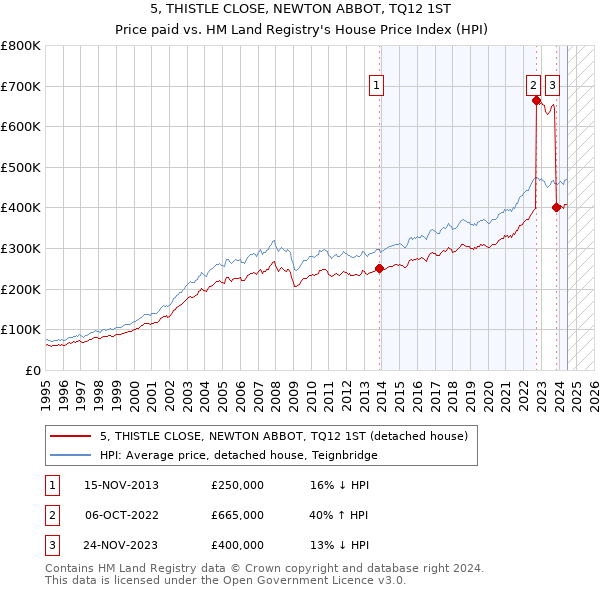 5, THISTLE CLOSE, NEWTON ABBOT, TQ12 1ST: Price paid vs HM Land Registry's House Price Index