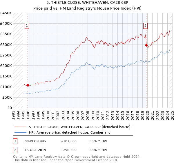 5, THISTLE CLOSE, WHITEHAVEN, CA28 6SP: Price paid vs HM Land Registry's House Price Index