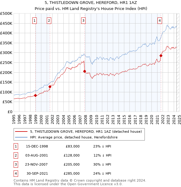 5, THISTLEDOWN GROVE, HEREFORD, HR1 1AZ: Price paid vs HM Land Registry's House Price Index