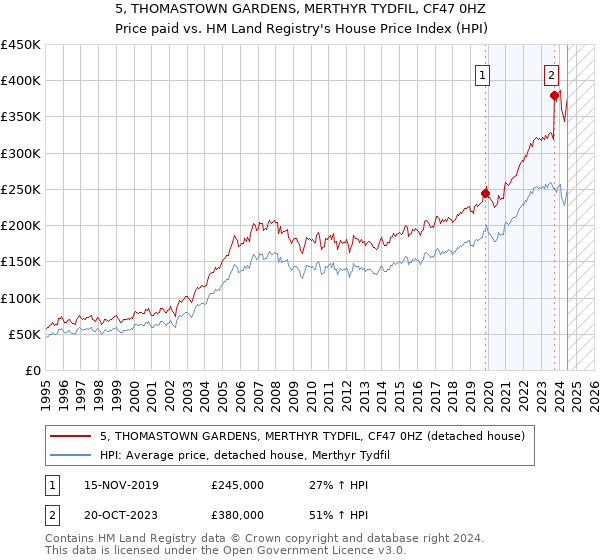 5, THOMASTOWN GARDENS, MERTHYR TYDFIL, CF47 0HZ: Price paid vs HM Land Registry's House Price Index