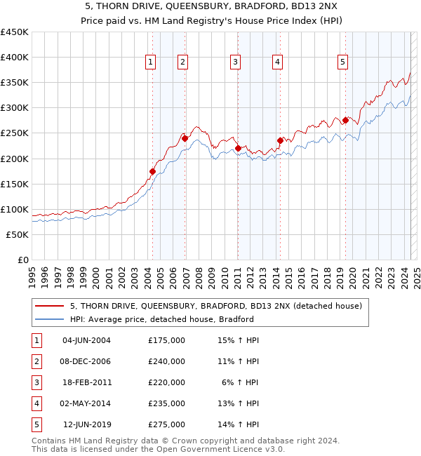 5, THORN DRIVE, QUEENSBURY, BRADFORD, BD13 2NX: Price paid vs HM Land Registry's House Price Index