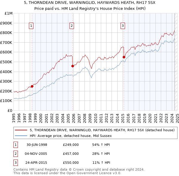 5, THORNDEAN DRIVE, WARNINGLID, HAYWARDS HEATH, RH17 5SX: Price paid vs HM Land Registry's House Price Index