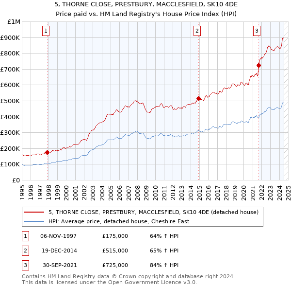 5, THORNE CLOSE, PRESTBURY, MACCLESFIELD, SK10 4DE: Price paid vs HM Land Registry's House Price Index