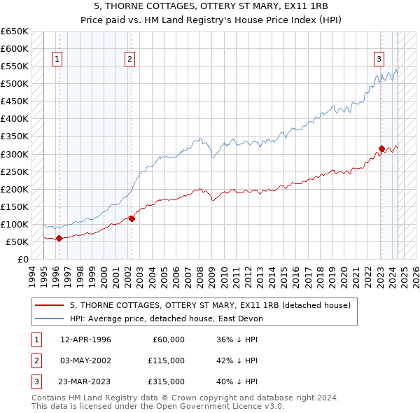 5, THORNE COTTAGES, OTTERY ST MARY, EX11 1RB: Price paid vs HM Land Registry's House Price Index