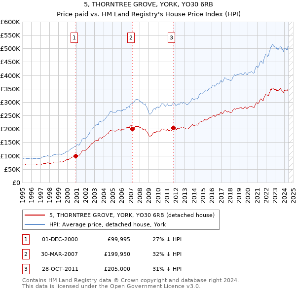 5, THORNTREE GROVE, YORK, YO30 6RB: Price paid vs HM Land Registry's House Price Index