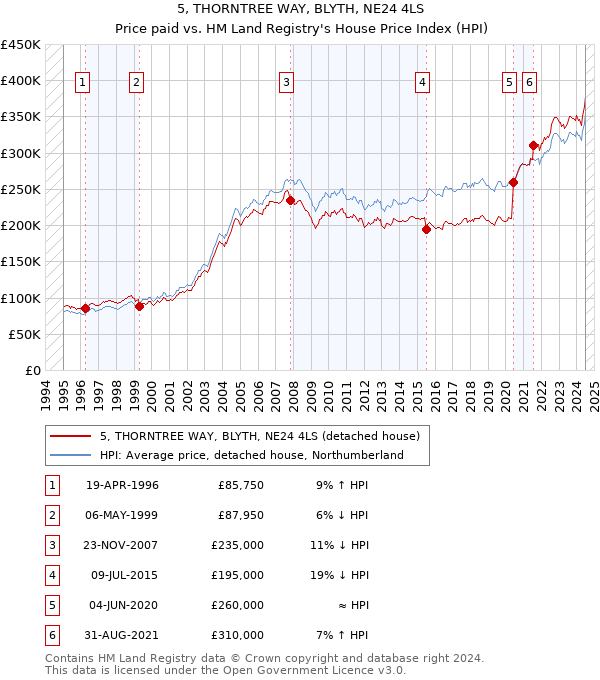 5, THORNTREE WAY, BLYTH, NE24 4LS: Price paid vs HM Land Registry's House Price Index