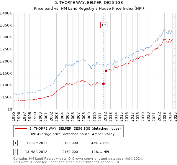 5, THORPE WAY, BELPER, DE56 1GB: Price paid vs HM Land Registry's House Price Index