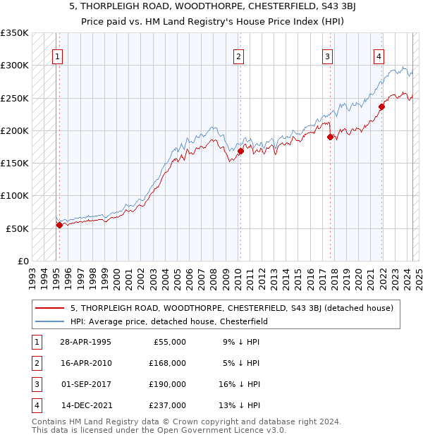 5, THORPLEIGH ROAD, WOODTHORPE, CHESTERFIELD, S43 3BJ: Price paid vs HM Land Registry's House Price Index