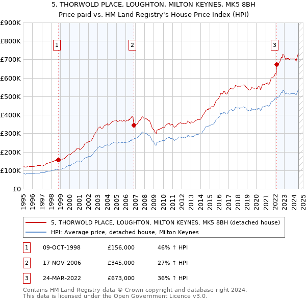 5, THORWOLD PLACE, LOUGHTON, MILTON KEYNES, MK5 8BH: Price paid vs HM Land Registry's House Price Index