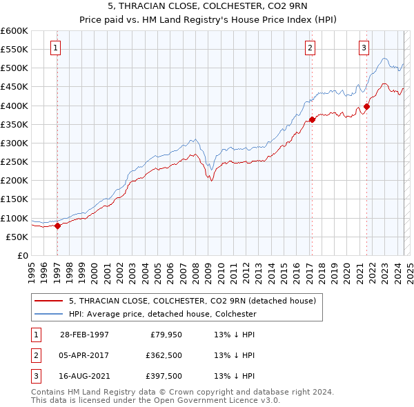 5, THRACIAN CLOSE, COLCHESTER, CO2 9RN: Price paid vs HM Land Registry's House Price Index