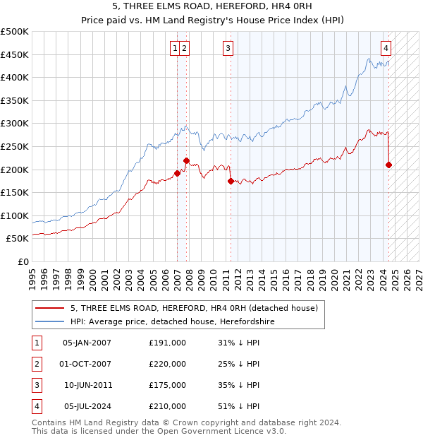 5, THREE ELMS ROAD, HEREFORD, HR4 0RH: Price paid vs HM Land Registry's House Price Index