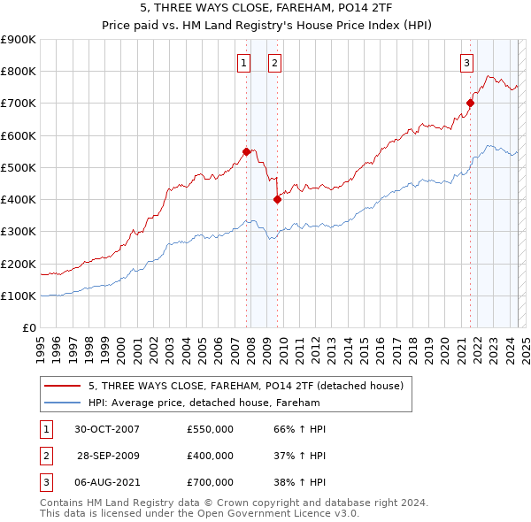 5, THREE WAYS CLOSE, FAREHAM, PO14 2TF: Price paid vs HM Land Registry's House Price Index