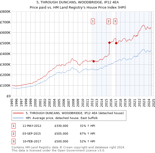 5, THROUGH DUNCANS, WOODBRIDGE, IP12 4EA: Price paid vs HM Land Registry's House Price Index