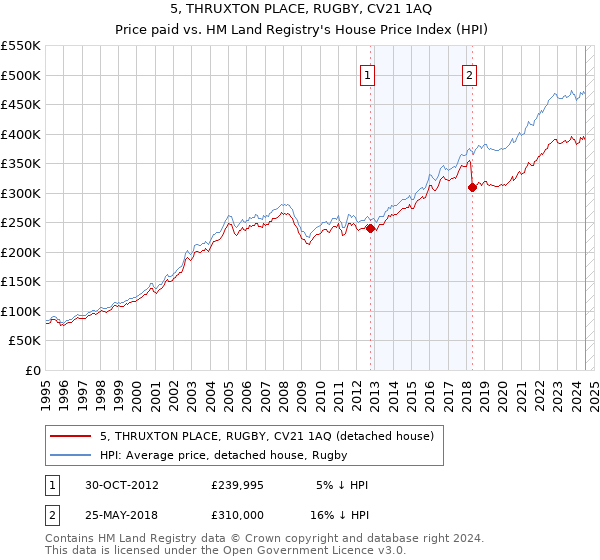 5, THRUXTON PLACE, RUGBY, CV21 1AQ: Price paid vs HM Land Registry's House Price Index