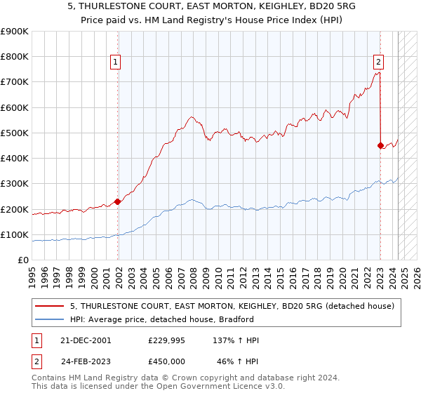 5, THURLESTONE COURT, EAST MORTON, KEIGHLEY, BD20 5RG: Price paid vs HM Land Registry's House Price Index