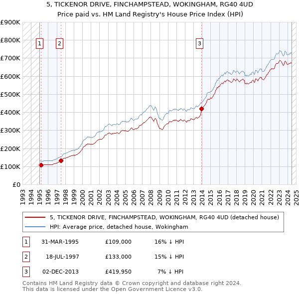 5, TICKENOR DRIVE, FINCHAMPSTEAD, WOKINGHAM, RG40 4UD: Price paid vs HM Land Registry's House Price Index