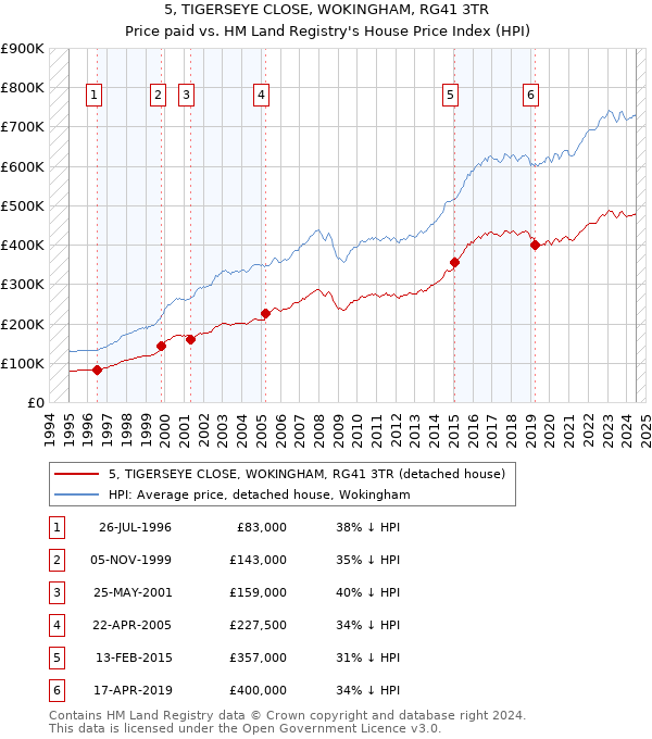 5, TIGERSEYE CLOSE, WOKINGHAM, RG41 3TR: Price paid vs HM Land Registry's House Price Index