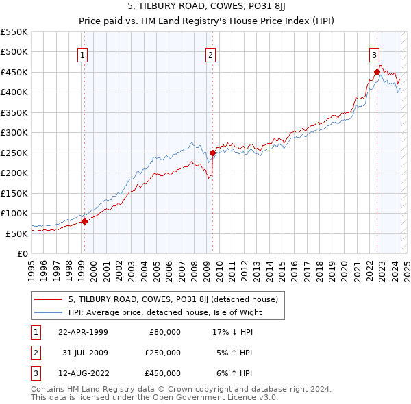 5, TILBURY ROAD, COWES, PO31 8JJ: Price paid vs HM Land Registry's House Price Index