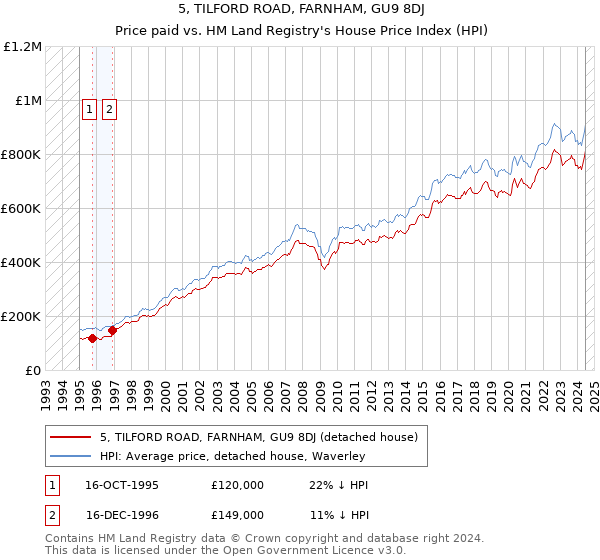 5, TILFORD ROAD, FARNHAM, GU9 8DJ: Price paid vs HM Land Registry's House Price Index