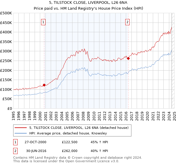 5, TILSTOCK CLOSE, LIVERPOOL, L26 6NA: Price paid vs HM Land Registry's House Price Index