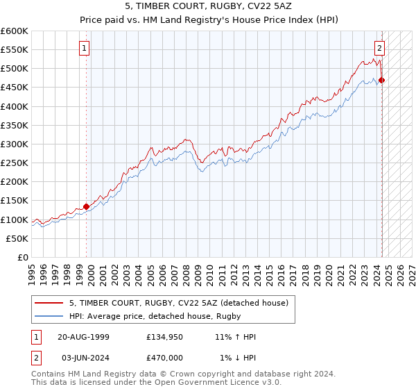 5, TIMBER COURT, RUGBY, CV22 5AZ: Price paid vs HM Land Registry's House Price Index