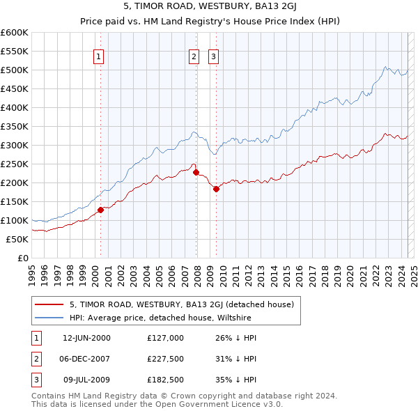 5, TIMOR ROAD, WESTBURY, BA13 2GJ: Price paid vs HM Land Registry's House Price Index