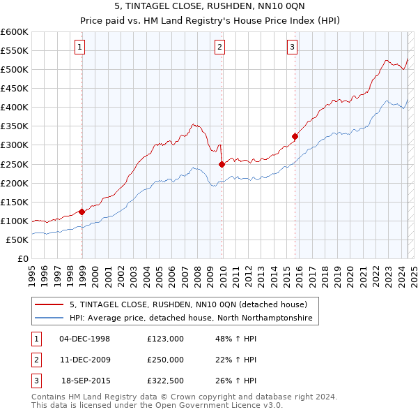 5, TINTAGEL CLOSE, RUSHDEN, NN10 0QN: Price paid vs HM Land Registry's House Price Index