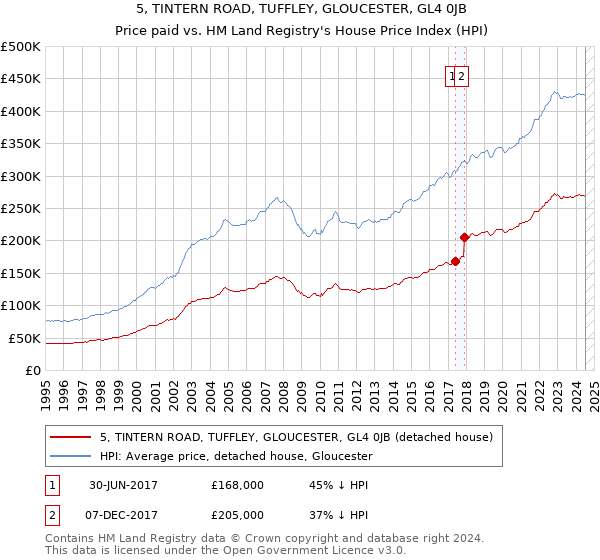 5, TINTERN ROAD, TUFFLEY, GLOUCESTER, GL4 0JB: Price paid vs HM Land Registry's House Price Index