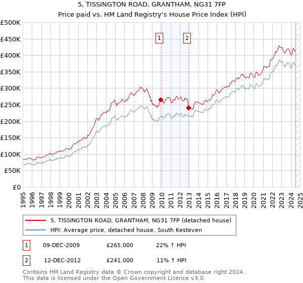 5, TISSINGTON ROAD, GRANTHAM, NG31 7FP: Price paid vs HM Land Registry's House Price Index