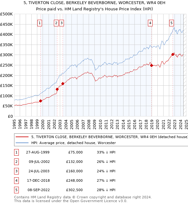 5, TIVERTON CLOSE, BERKELEY BEVERBORNE, WORCESTER, WR4 0EH: Price paid vs HM Land Registry's House Price Index