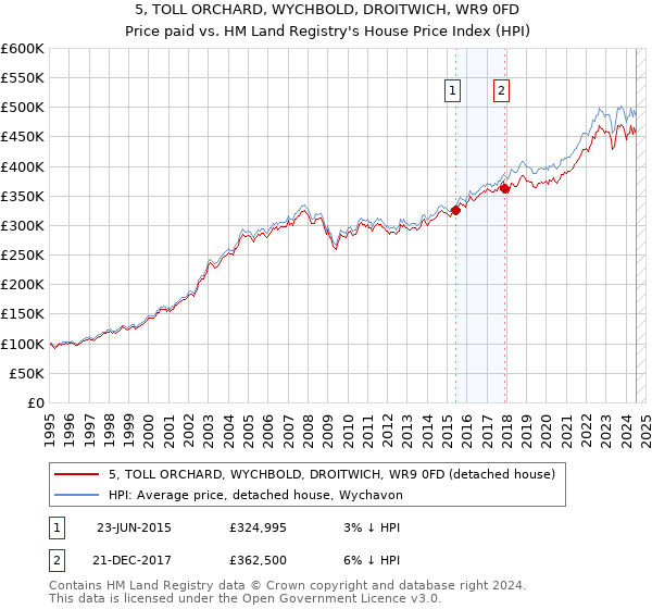 5, TOLL ORCHARD, WYCHBOLD, DROITWICH, WR9 0FD: Price paid vs HM Land Registry's House Price Index