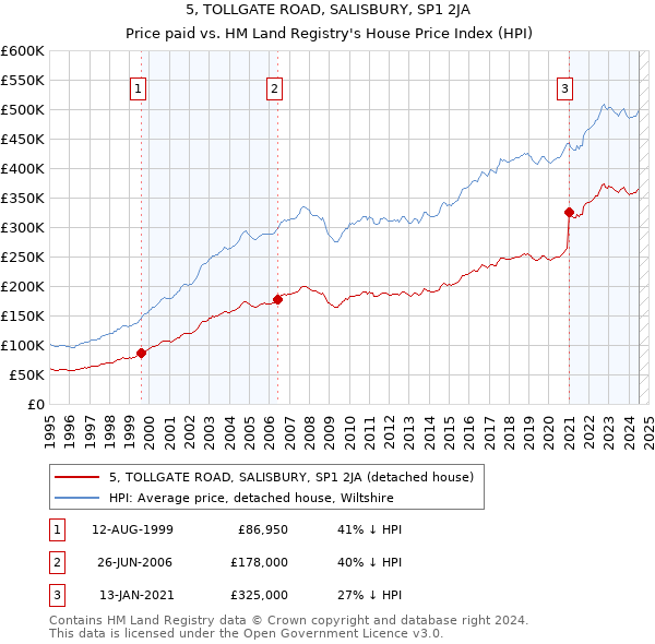 5, TOLLGATE ROAD, SALISBURY, SP1 2JA: Price paid vs HM Land Registry's House Price Index