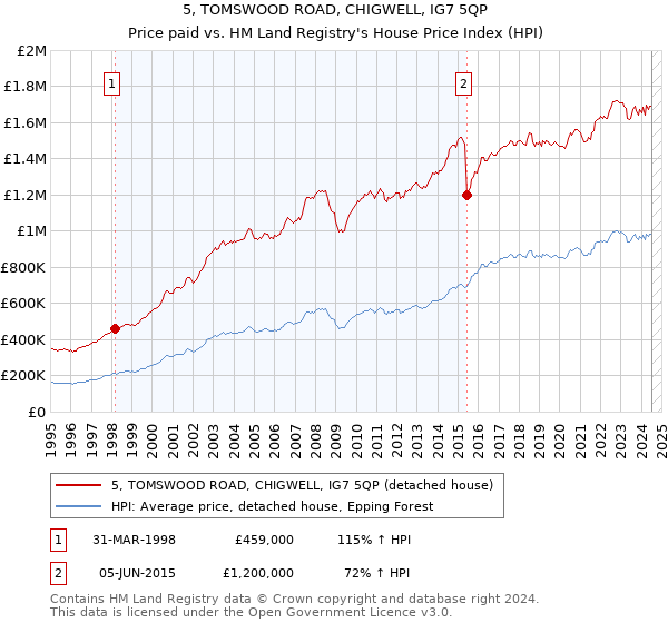 5, TOMSWOOD ROAD, CHIGWELL, IG7 5QP: Price paid vs HM Land Registry's House Price Index