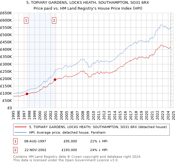 5, TOPIARY GARDENS, LOCKS HEATH, SOUTHAMPTON, SO31 6RX: Price paid vs HM Land Registry's House Price Index