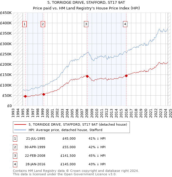 5, TORRIDGE DRIVE, STAFFORD, ST17 9AT: Price paid vs HM Land Registry's House Price Index