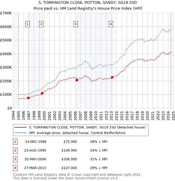 5, TORRINGTON CLOSE, POTTON, SANDY, SG19 2SD: Price paid vs HM Land Registry's House Price Index