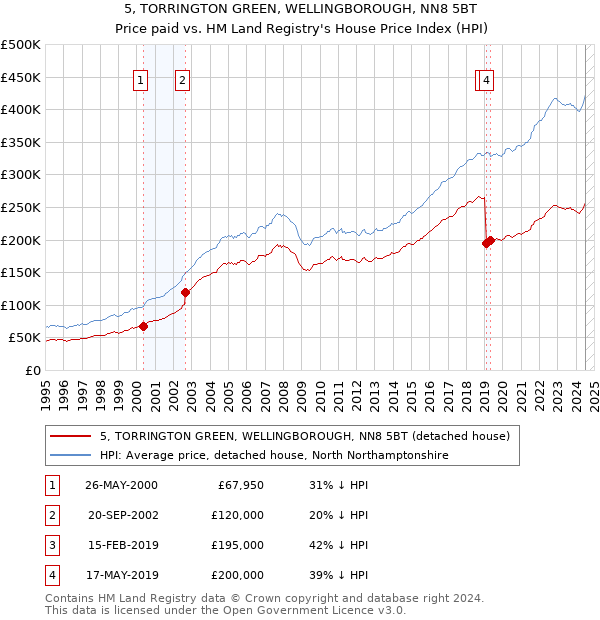 5, TORRINGTON GREEN, WELLINGBOROUGH, NN8 5BT: Price paid vs HM Land Registry's House Price Index