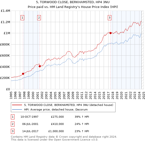 5, TORWOOD CLOSE, BERKHAMSTED, HP4 3NU: Price paid vs HM Land Registry's House Price Index