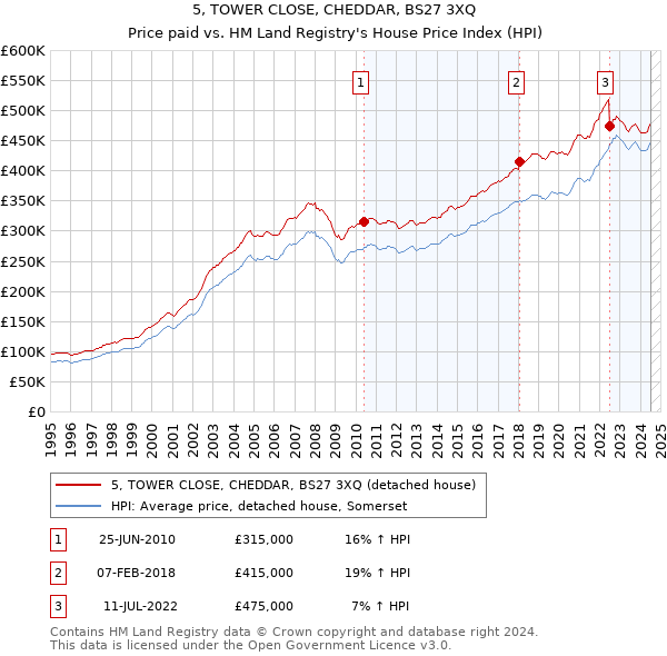 5, TOWER CLOSE, CHEDDAR, BS27 3XQ: Price paid vs HM Land Registry's House Price Index