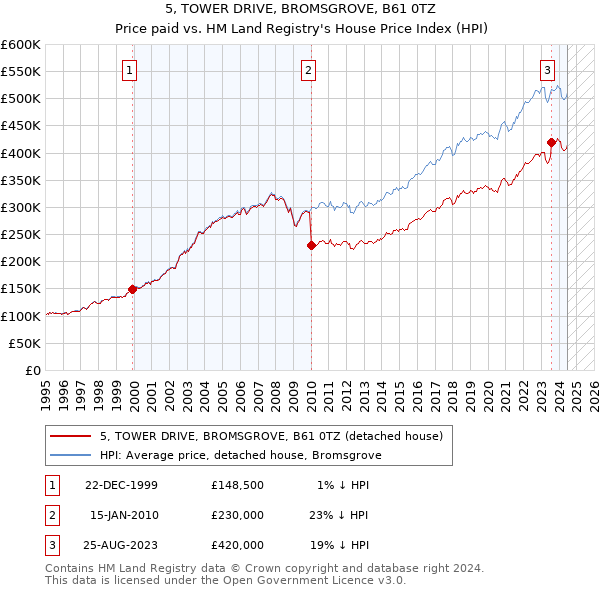 5, TOWER DRIVE, BROMSGROVE, B61 0TZ: Price paid vs HM Land Registry's House Price Index