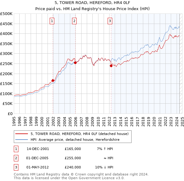 5, TOWER ROAD, HEREFORD, HR4 0LF: Price paid vs HM Land Registry's House Price Index