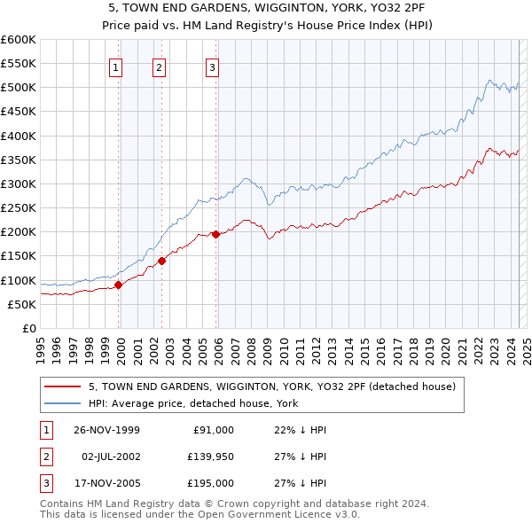 5, TOWN END GARDENS, WIGGINTON, YORK, YO32 2PF: Price paid vs HM Land Registry's House Price Index