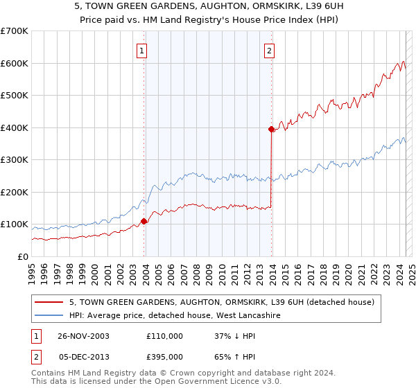 5, TOWN GREEN GARDENS, AUGHTON, ORMSKIRK, L39 6UH: Price paid vs HM Land Registry's House Price Index