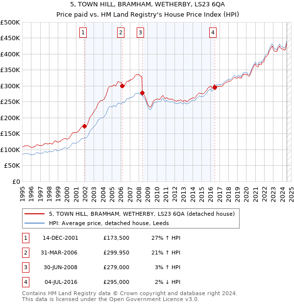 5, TOWN HILL, BRAMHAM, WETHERBY, LS23 6QA: Price paid vs HM Land Registry's House Price Index