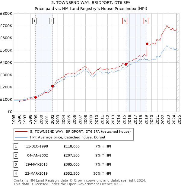 5, TOWNSEND WAY, BRIDPORT, DT6 3FA: Price paid vs HM Land Registry's House Price Index