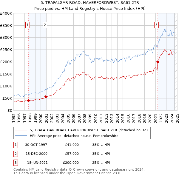 5, TRAFALGAR ROAD, HAVERFORDWEST, SA61 2TR: Price paid vs HM Land Registry's House Price Index