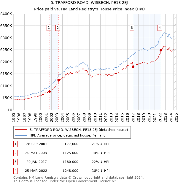 5, TRAFFORD ROAD, WISBECH, PE13 2EJ: Price paid vs HM Land Registry's House Price Index