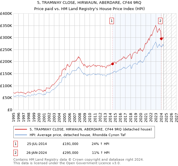 5, TRAMWAY CLOSE, HIRWAUN, ABERDARE, CF44 9RQ: Price paid vs HM Land Registry's House Price Index