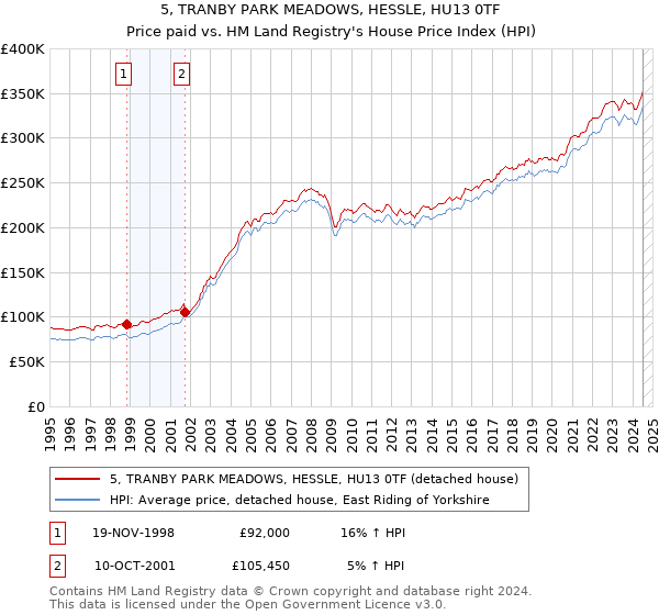 5, TRANBY PARK MEADOWS, HESSLE, HU13 0TF: Price paid vs HM Land Registry's House Price Index