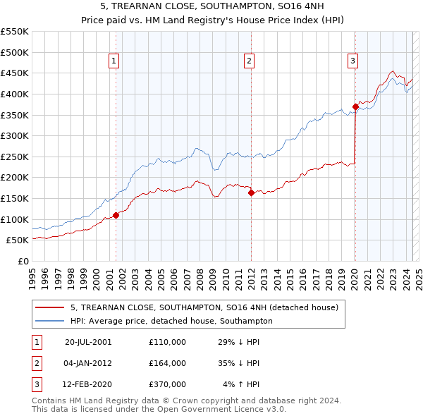 5, TREARNAN CLOSE, SOUTHAMPTON, SO16 4NH: Price paid vs HM Land Registry's House Price Index